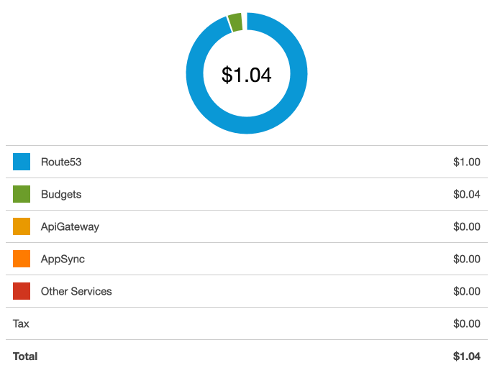 Spending Breakdown