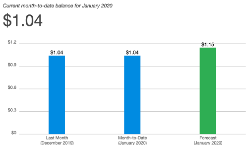 Monthly Spending